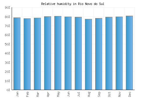 Rio Novo do Sul relative humidity averages