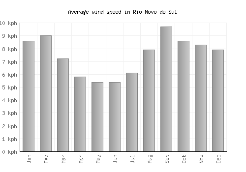Rio Novo do Sul average winspeed by month (km/h)