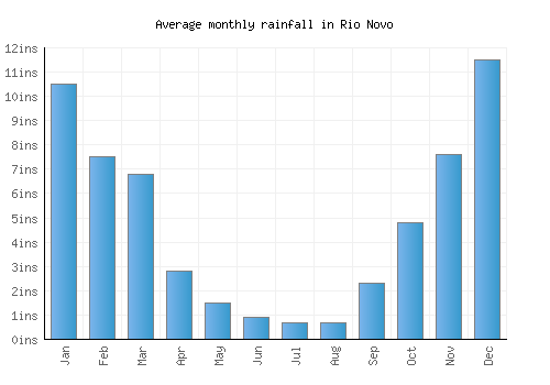 Rio Novo monthly rainfall chart (inches)