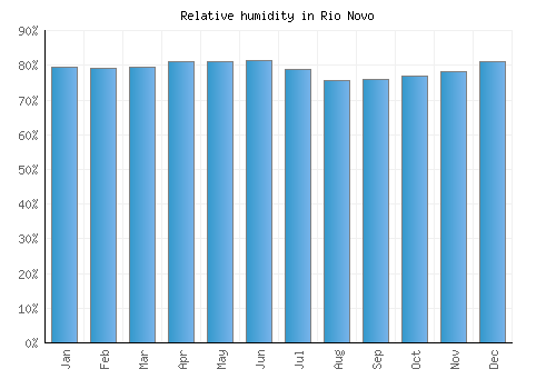 Rio Novo relative humidity averages