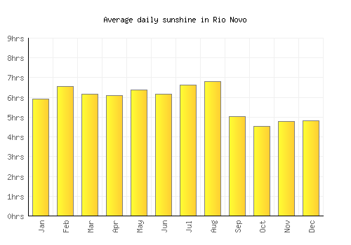 Rio Novo average daily sunshine chart