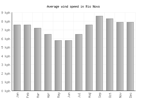 Rio Novo average winspeed by month (km/h)