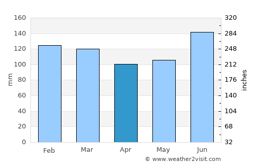 Rio Pardo average rain in April