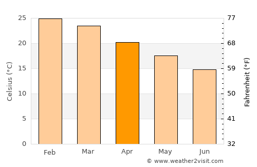 Rio Pardo average temperature in April