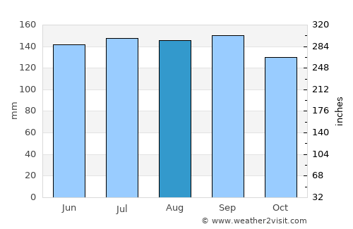 Rio Pardo average rain in August