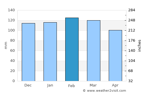 Rio Pardo average rain in February