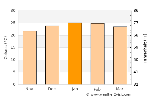 Rio Pardo average temperature in January