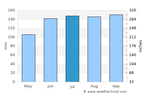 Rio Pardo average rain in July