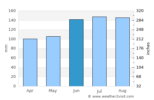 Rio Pardo average rain in June
