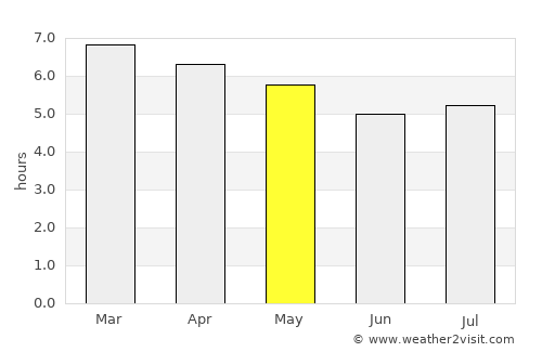 Rio Pardo average rain in May