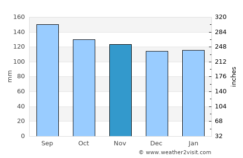 Rio Pardo average rain in November