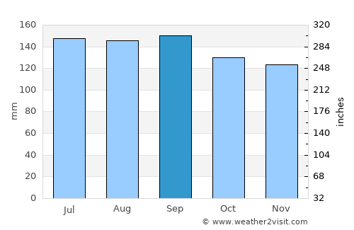 Rio Pardo average rain in September