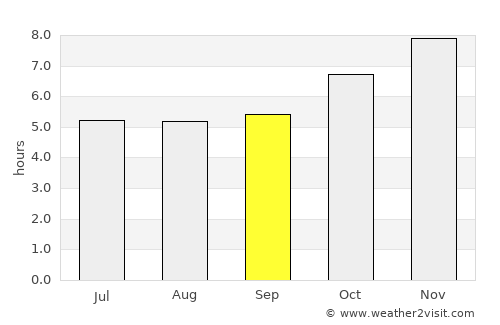 Rio Pardo average rain in September