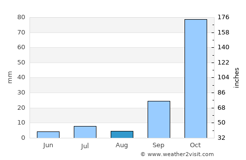 Rio Pardo de Minas average rain in August