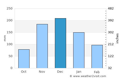 Rio Pardo de Minas average rain in December