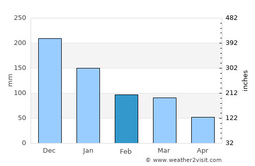 Rio Pardo de Minas average rain in February