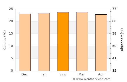 Rio Pardo de Minas average temperature in February