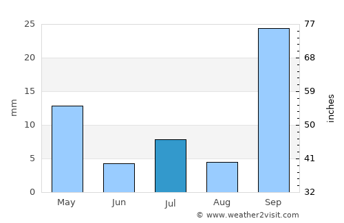 Rio Pardo de Minas average rain in July