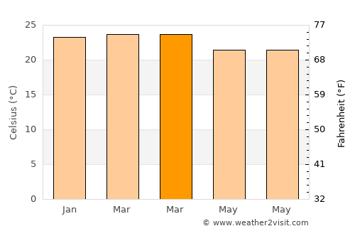 Rio Pardo de Minas average temperature in March
