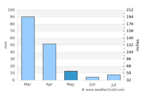 Rio Pardo de Minas average rain in May