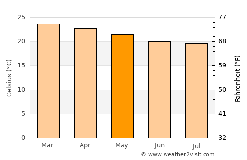 Rio Pardo de Minas average temperature in May