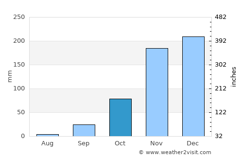 Rio Pardo de Minas average rain in October