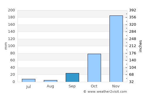 Rio Pardo de Minas average rain in September
