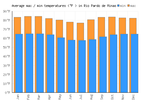 Rio Pardo de Minas average minimum / maximum temperatures (Fahrenheit)