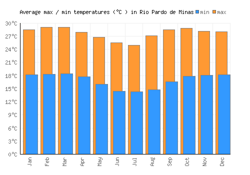 Rio Pardo de Minas average minimum / maximum temperatures (Celsius)