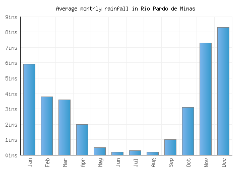 Rio Pardo de Minas monthly rainfall chart (inches)