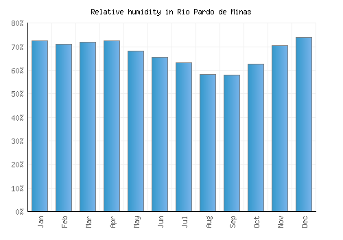 Rio Pardo de Minas relative humidity averages