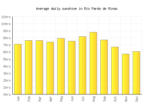 Rio Pardo de Minas average daily sunshine chart