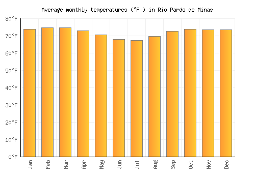 Rio Pardo de Minas average temperature chart (Fahrenheit)