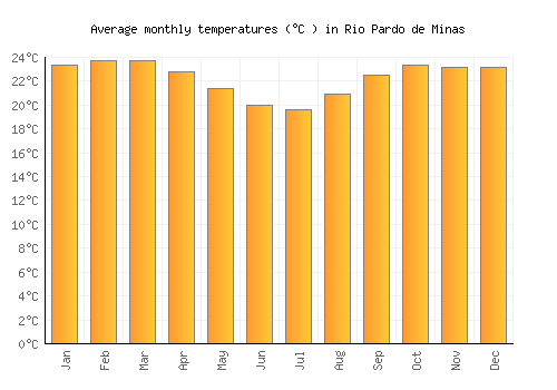 Rio Pardo de Minas average temperature chart (Celsius)
