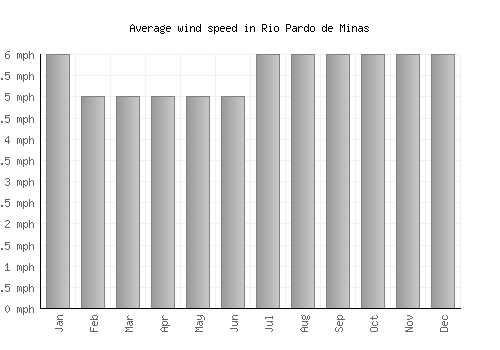 Rio Pardo de Minas average winspeed by month (mph)