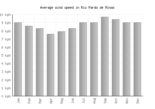 Rio Pardo de Minas average winspeed by month (km/h)
