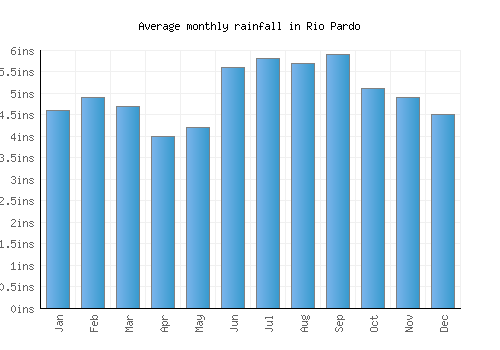 Rio Pardo monthly rainfall chart (inches)