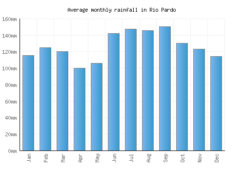 Rio Pardo monthly rainfall chart (mm)