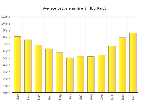 Rio Pardo average daily sunshine chart