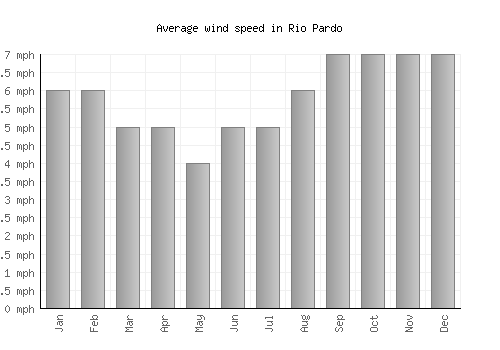 Rio Pardo average winspeed by month (mph)