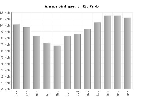 Rio Pardo average winspeed by month (km/h)