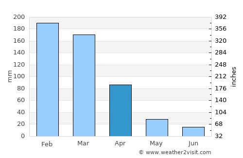Rio Piracicaba average rain in April