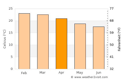 Rio Piracicaba average temperature in April