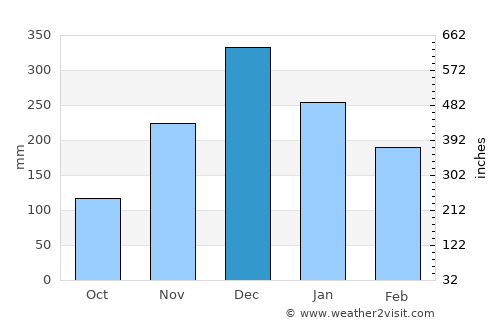 Rio Piracicaba average rain in December