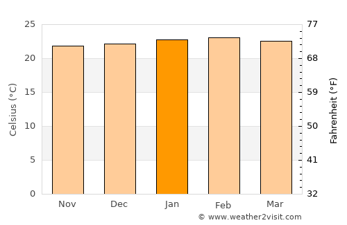 Rio Piracicaba average temperature in January