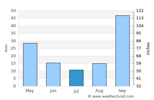 Rio Piracicaba average rain in July