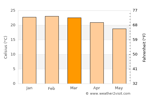 Rio Piracicaba average temperature in March