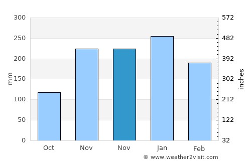 Rio Piracicaba average rain in November