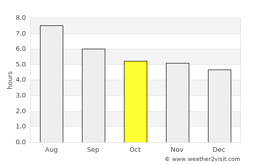 Rio Piracicaba average rain in October