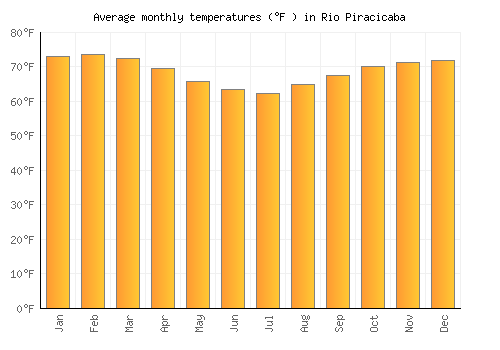 Rio Piracicaba average temperature chart (Fahrenheit)